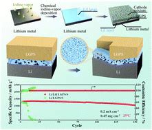 Realizing The Compatibility Of A Li Metal Anode In An All Solid State