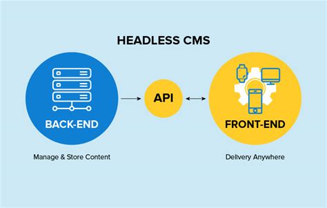 Reasons Why You Should Opt For Headless Cms Implementation