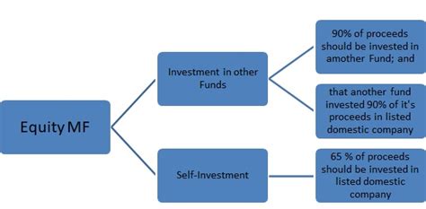 Taxation Of Capital Gain On Shares Mutual Fund For Fy