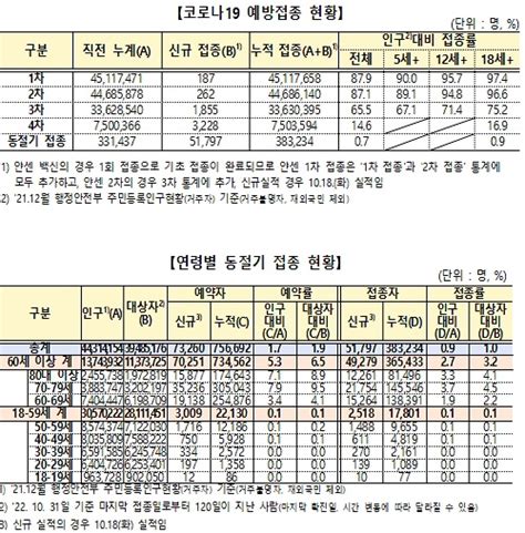 10월 19일 0시 기준 신규접종자3차 1855명 4차 3228명 동절기 추가 5만 1797명