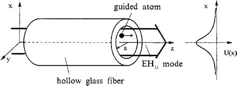 Scheme Of An Atom Waveguide Based On The Optical Mode Eh Propagating