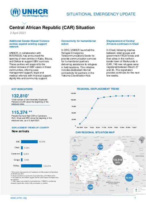 Document UNHCR External Update CAR Situation 02 April 2021