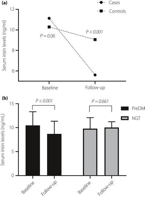 Changes In Serum Irisin Levels In Each Group A The Changes In Serum