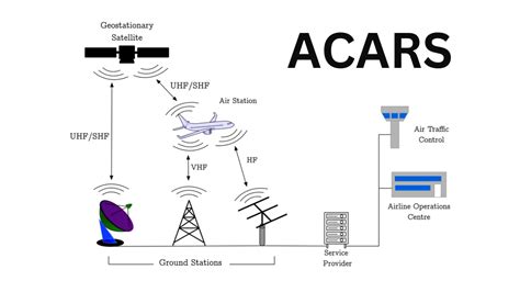 ACARS - AviationHunt