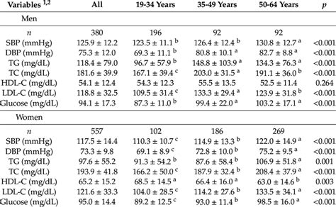 Biochemical Levels Of The Participants According To Age And Sex