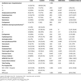 Risk Factors Associated With Isolation Of CRKP Among Hospitalized