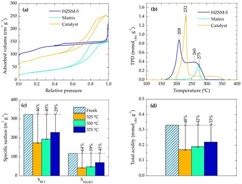 A N Adsorption Desorption Isotherms And B T Ba Desorption