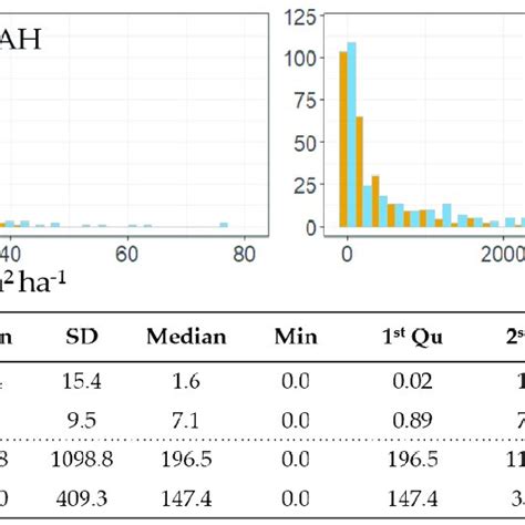 Histograms And Summary Statistics Of Plot Basal Area M 2 Ha 1 BAH