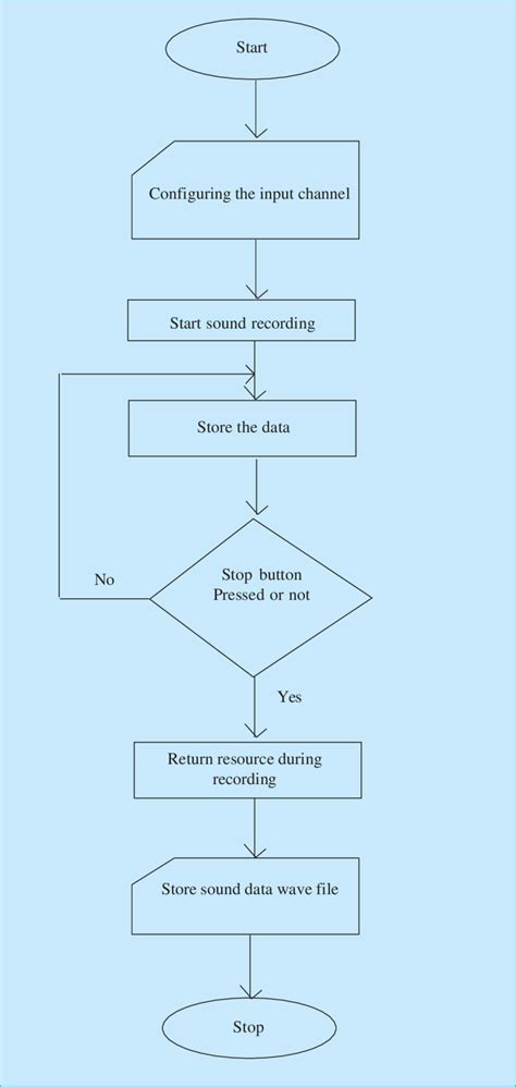 Flow Chart For Capturing The Speech Signal Download Scientific Diagram