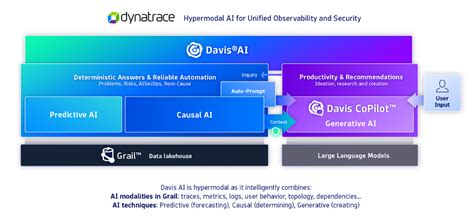 Dynatrace Voegt Generatieve Ai Toe Aan Zijn Davis Ai Engine Emerce