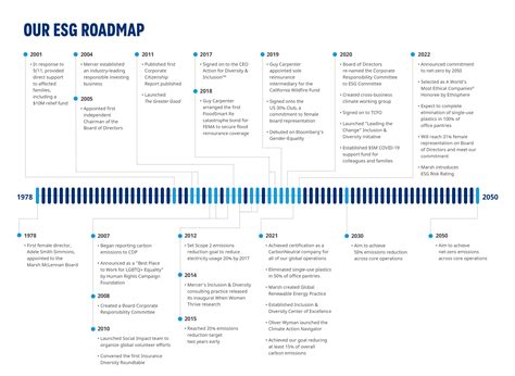 Esg Reporting Roadmap