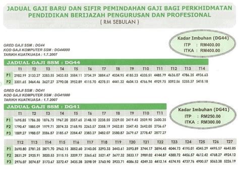 Tangga Gaji Dg41 Jenis Jenis Elaun Perkhidmatan Guru Semua Gred