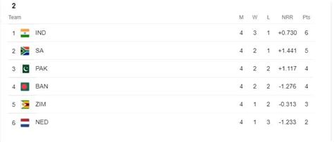 Icc T20 World Cup 2022 Points Table Group 1 And Group 2 How Pakistan
