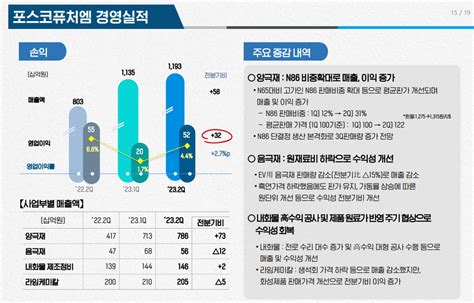 포스코홀딩스 Ir 포스코퓨처엠 2q 영업이익률 44 달성