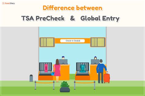 Precheck Vs Global Entry Organize Your Trip