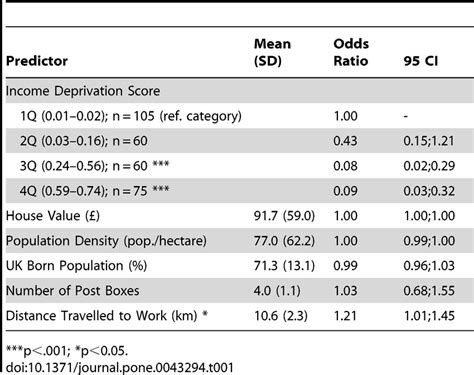 Descriptive Statistics Odds Ratio And Confidence Intervals For The