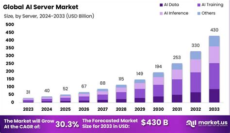 Ai Server Market Size Share Growth Cagr Of 303