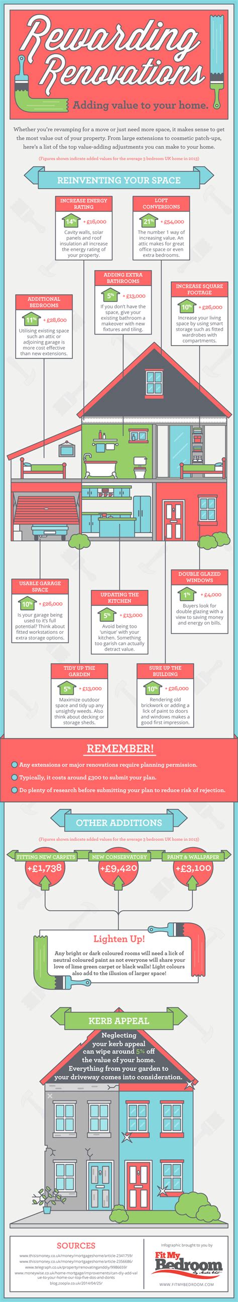 Rewarding Renovations Adding Value To Your Home Infographic Visualistan