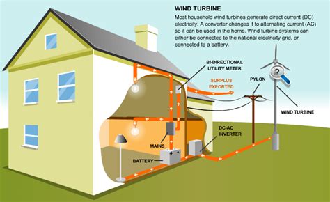 How To Generate Electricity From Wind Energy At Home Lacmymages