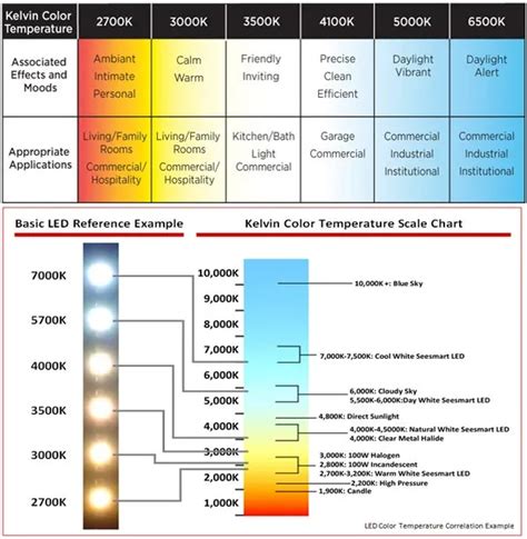 Daylight Color Temperature Flame Color Temperature