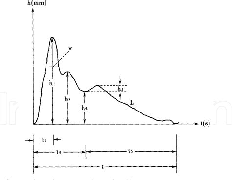 Figure 2 From Review Of Traditional Chinese Medicine Pulse Diagnosis