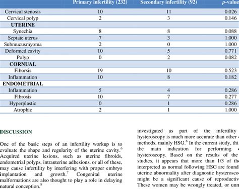 Abnormal Hysteroscopic Findings In Primary And Secondary Infertility