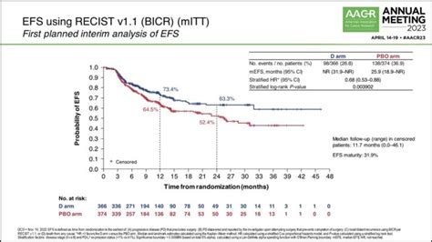 Primary Aegean Analysis Shows Improved Efs Pcr With Periadjuvant