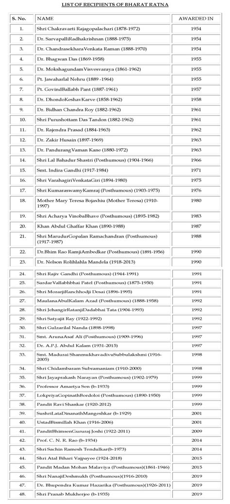 Bharat Ratna Award List in India PDF 1954 to 2025