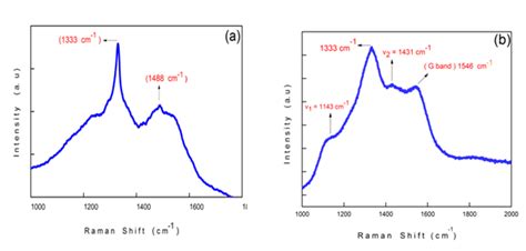 X Ray Diffraction Patterns Of A Mcd And B Ncd Coatings Raman