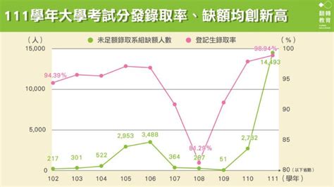 111年大學錄取率9894，缺額逾3成均創新高｜翻轉教育