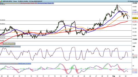 EUR USD GBP USD And AUD USD All Continue To Fall Levels To Watch IG UK