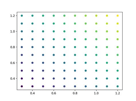 自动设置刻度位置 Matplotlib 中文网