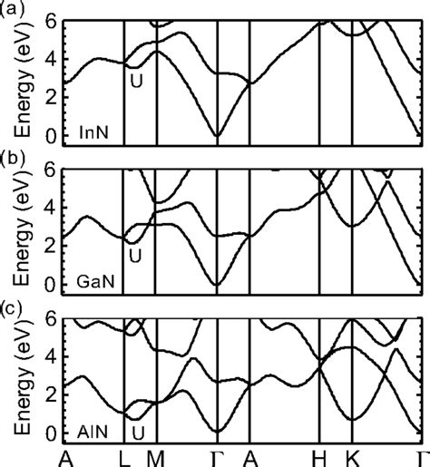 Conduction Band Structures Of A Inn B Gan And C Aln Obtained