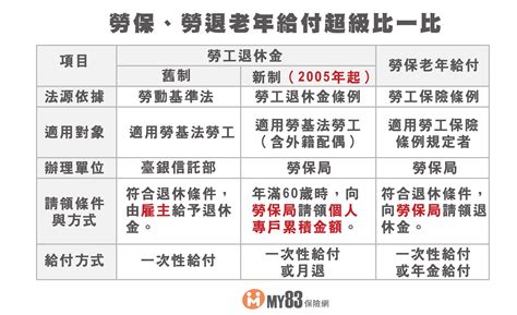 2023 必知勞工退休保障｜基本觀念建立｜勞保、勞退差在哪裡？ 《my83 保險專欄》