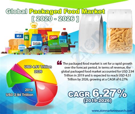 Packaged Food Market Size Share Trends And Growth Report 2032