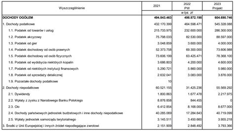 Ustawa Bud Etowa Na R Wi Ksze Wydatki Na Wojsko I Ochron Zdrowia