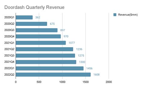 Doordash Profit 2024 Berna Cecilia