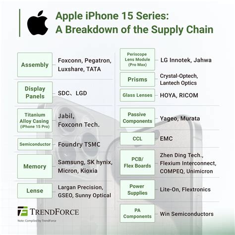 Key Suppliers Of Apple S IPhone 15 InfographicTopForeignStocks