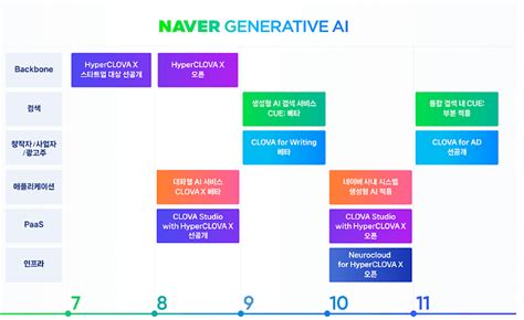 네이버 하이퍼클로바X HyperCLOVA X 특징 3가지 하이퍼클로버X 사용법 생성형AI