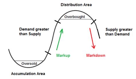 The Wyckoff Method In Forex Trading Forex Robot Expert