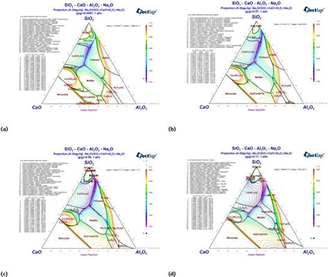 The Isothermal Section Of The Cao Sio Al O Ternary Slag System With