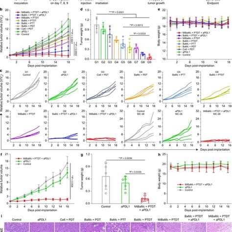 In Vivo Antitumor Activity Of Mice Bearing 4t1 And Mc38 Tumors A