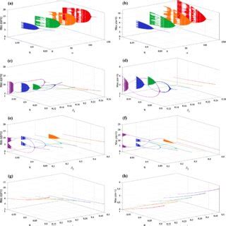 Bifurcation Diagrams For Variable X N Y N And Maximum LE Diagrams