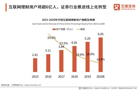 理财行业数据分析：预计2020年中国互联网理财用户规模为605亿人财经头条