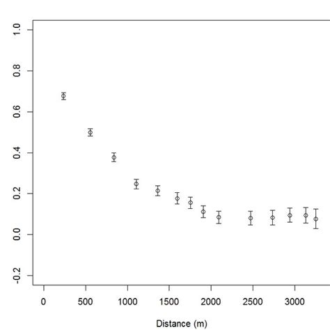 Spatial Correlation Moran I In Susceptibility Between All Measured