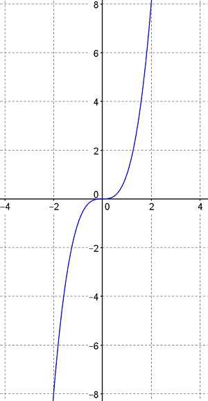 Odd Functions | Overview, Examples & Graph | Study.com