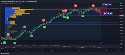 BIST XU100 Chart Image By BorsaMerkezi TradingView