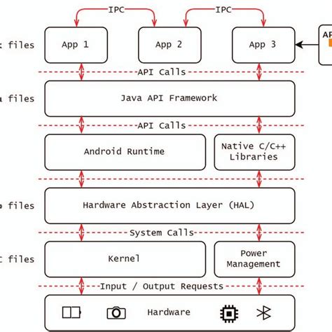 Android Architecture Diagram Download Scientific Diagram