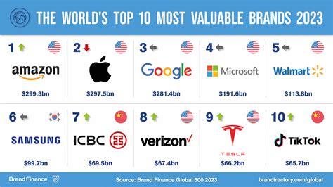 Top 10 Worlds Most Valuable Brands In 2023 Brand Finance Global 500