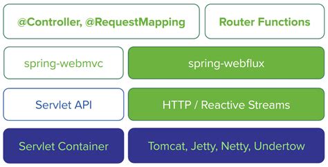 A Step By Step Guide To Create Reactive CRUD RESTful APIs Using Spring